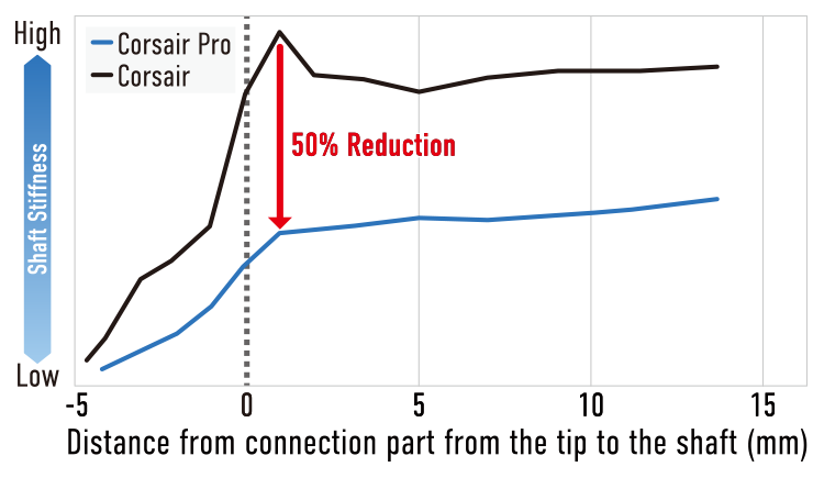 ASAHI Corsair Pro — Balanced joint design diagram (official manufacturer illustration)