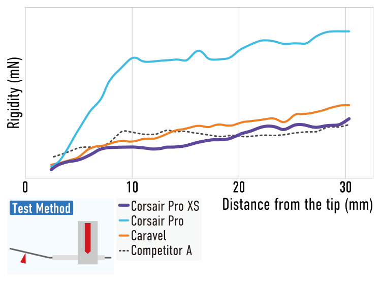 ASAHI Corsair Pro XS — Flexible tip High tip-trackability diagram (official manufacturer illustration)