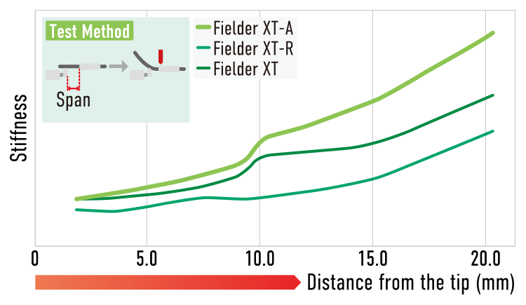Fielder XT-A/XT-R — Trackability diagram (official manufacturer illustration)