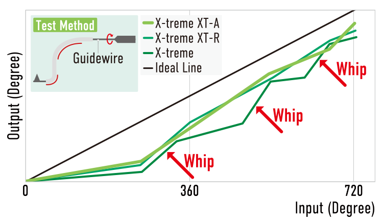 Fielder XT-A/XT-R — Torque Response diagram (official manufacturer illustration)