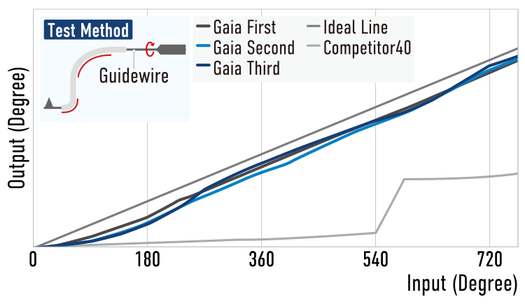 ASAHI Gaia — Controllability diagram (official manufacturer illustration)