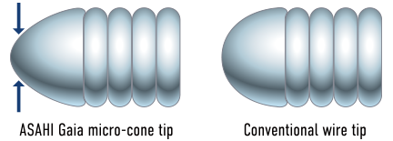 ASAHI Gaia — Penetrability by micro-cone tip diagram (official manufacturer illustration)