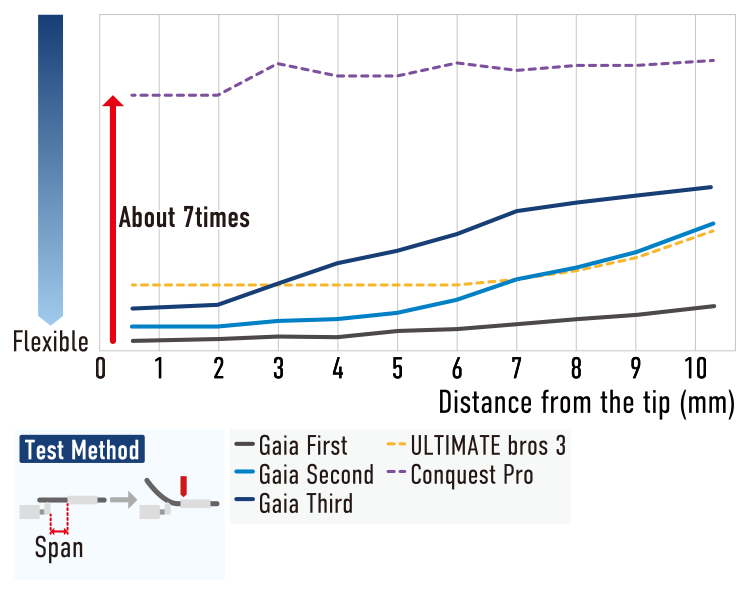 ASAHI Gaia — Tip flexibility diagram (official manufacturer illustration)