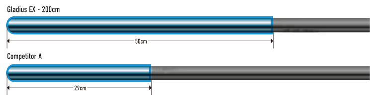 ASAHI Gladius EX — High lubricity diagram (official manufacturer illustration)