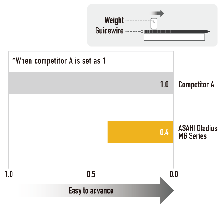 ASAHI Gladius MG / MG ES — High Lubricity diagram (official manufacturer illustration)