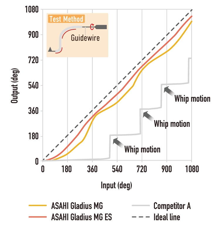 ASAHI Gladius MG / MG ES — Torque response diagram (official manufacturer illustration)