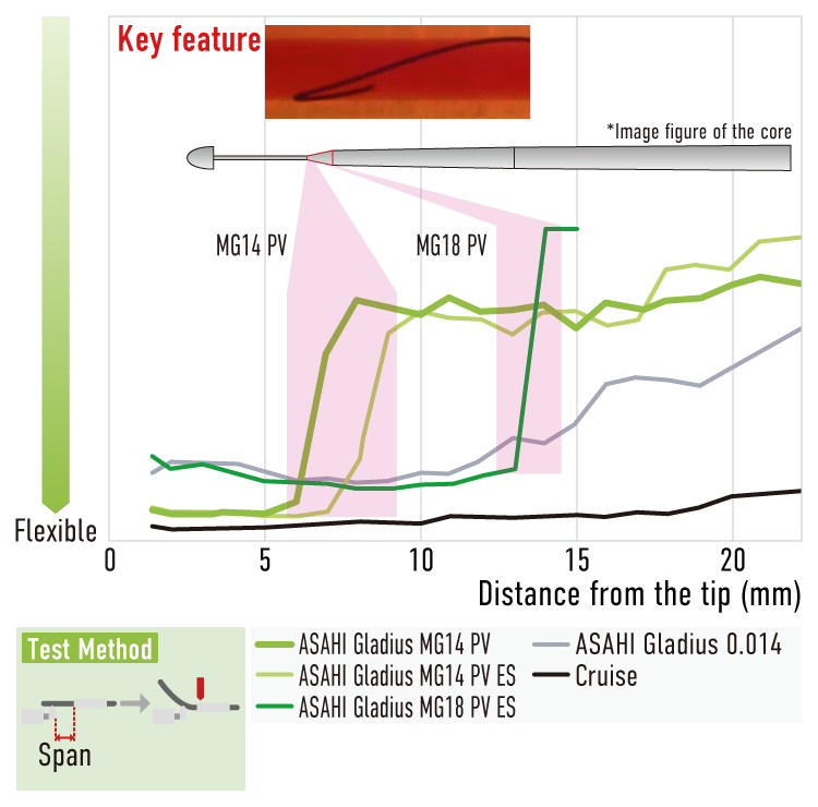 ASAHI Gladius MG14 PV / MG14 PV ES — Narrow Loop diagram (official manufacturer illustration)