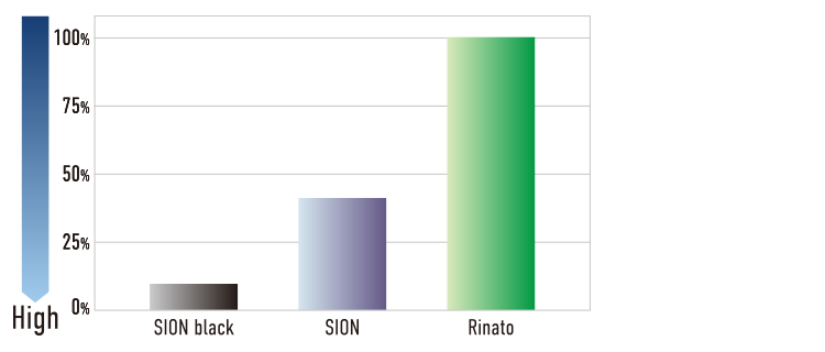ASAHI SION black — Lubricity diagram (official manufacturer illustration)
