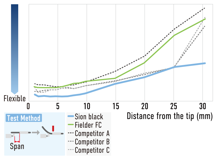 ASAHI SION black — Tip flexibility diagram (official manufacturer illustration)