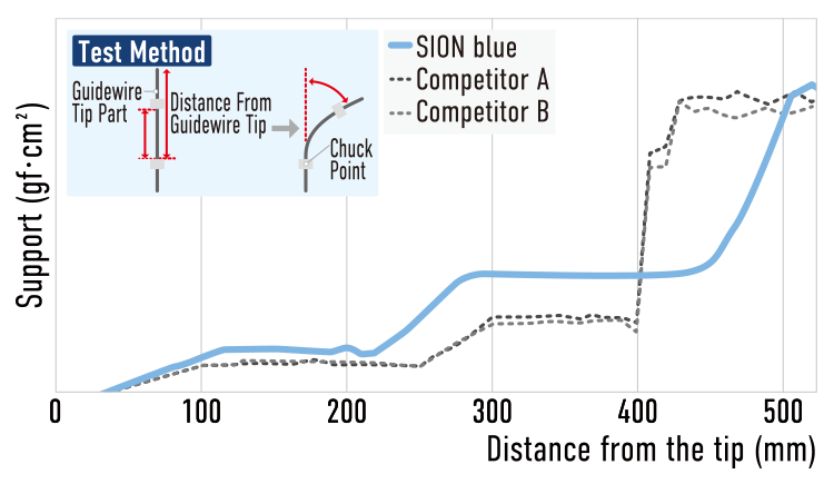 ASAHI SION blue — Device delivery diagram (official manufacturer illustration)
