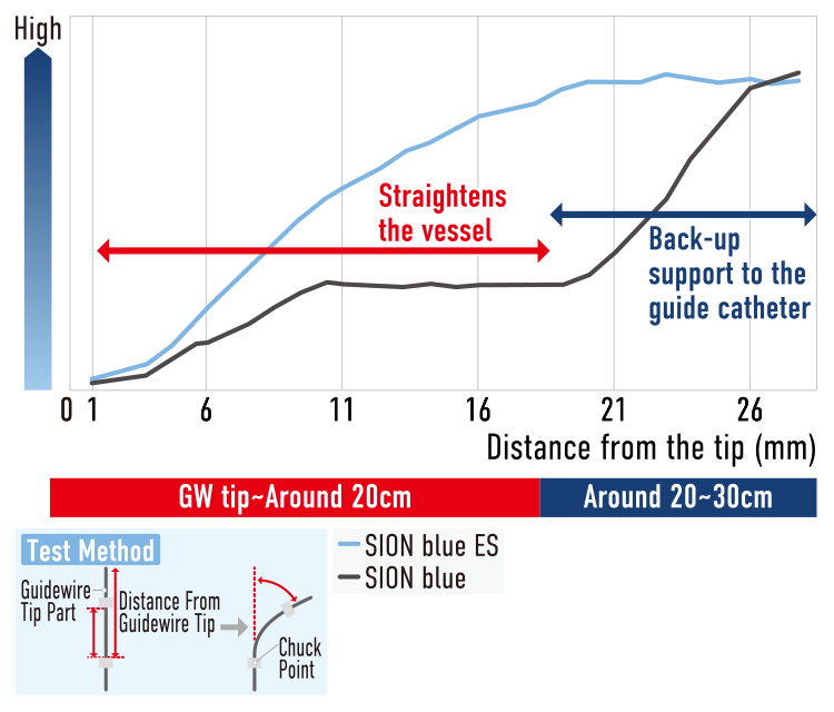 ASAHI SION blue ES — Device delivery diagram (official manufacturer illustration)